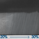 Scattered Rain Showers