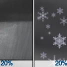 Isolated Rain Showers then Isolated Snow Showers