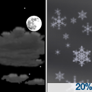 Partly Cloudy then Slight Chance Rain And Snow