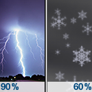 Widespread Showers And Thunderstorms then Isolated T-storms